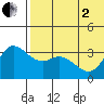 Etienne Bay tide chart for Monday, June 2, 2025