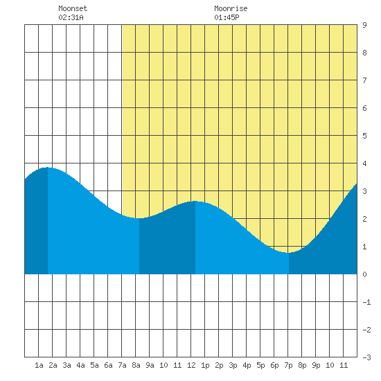 Etienne Bay tide chart for Monday, June 30, 2025