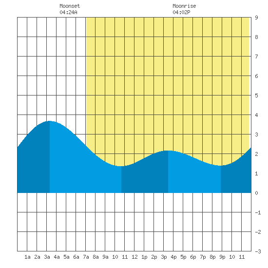 Etienne Bay tide chart for Tuesday, June 3, 2025