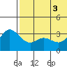 Etienne Bay tide chart for Tuesday, June 3, 2025