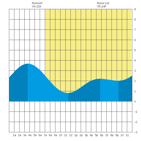 Etienne Bay tide chart for Wednesday, June 4, 2025