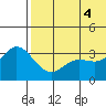 Etienne Bay tide chart for Wednesday, June 4, 2025