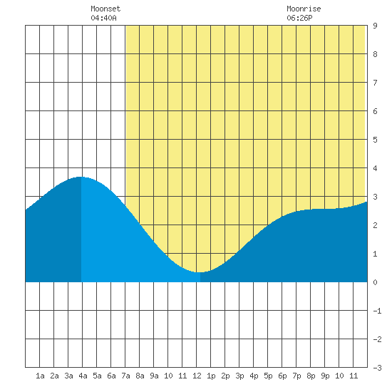 Etienne Bay tide chart for Thursday, June 5, 2025