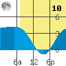 Etienne Bay tide chart for Thursday, July 10, 2025