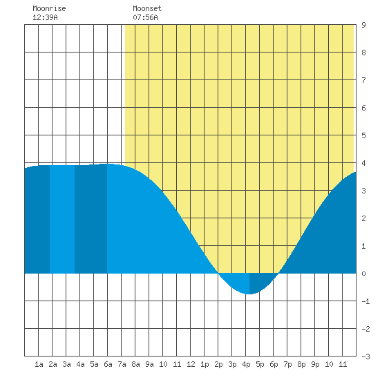 Etienne Bay tide chart for Friday, July 11, 2025