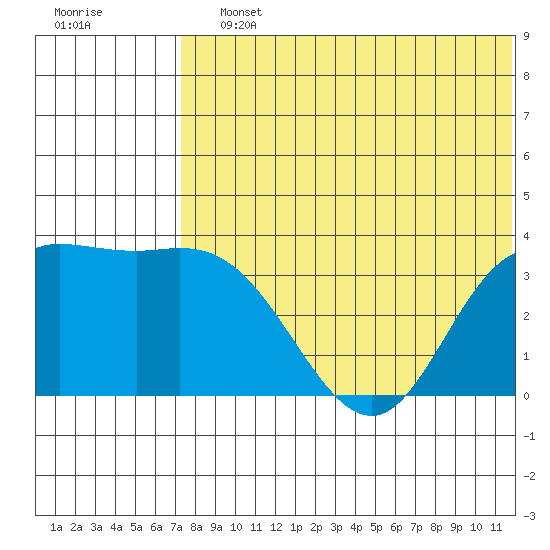 Etienne Bay tide chart for Saturday, July 12, 2025
