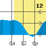 Etienne Bay tide chart for Saturday, July 12, 2025