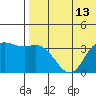 Etienne Bay tide chart for Sunday, July 13, 2025
