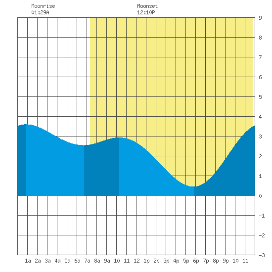 Etienne Bay tide chart for Monday, July 14, 2025