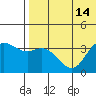 Etienne Bay tide chart for Monday, July 14, 2025