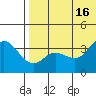 Etienne Bay tide chart for Wednesday, July 16, 2025