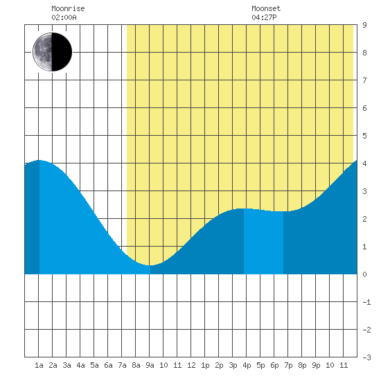 Etienne Bay tide chart for Thursday, July 17, 2025