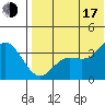 Etienne Bay tide chart for Thursday, July 17, 2025