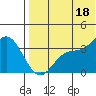 Etienne Bay tide chart for Friday, July 18, 2025