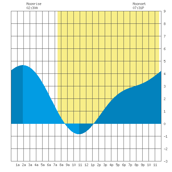 Etienne Bay tide chart for Saturday, July 19, 2025