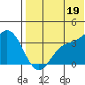 Etienne Bay tide chart for Saturday, July 19, 2025
