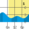 Etienne Bay tide chart for Tuesday, July 1, 2025