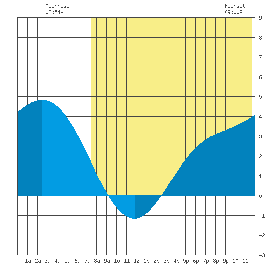 Etienne Bay tide chart for Sunday, July 20, 2025