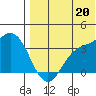 Etienne Bay tide chart for Sunday, July 20, 2025