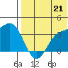 Etienne Bay tide chart for Monday, July 21, 2025