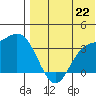 Etienne Bay tide chart for Tuesday, July 22, 2025