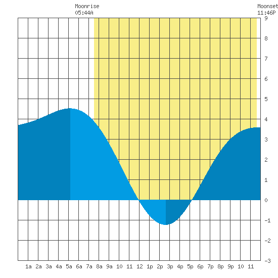 Etienne Bay tide chart for Wednesday, July 23, 2025
