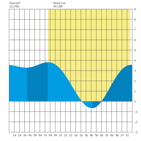 Etienne Bay tide chart for Friday, July 25, 2025