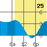 Etienne Bay tide chart for Friday, July 25, 2025