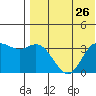 Etienne Bay tide chart for Saturday, July 26, 2025