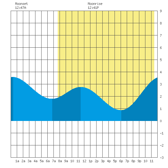 Etienne Bay tide chart for Monday, July 28, 2025
