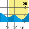 Etienne Bay tide chart for Monday, July 28, 2025