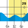 Etienne Bay tide chart for Tuesday, July 29, 2025