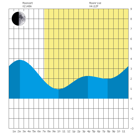 Etienne Bay tide chart for Wednesday, July 2, 2025