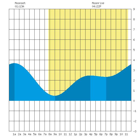 Etienne Bay tide chart for Thursday, July 31, 2025