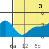 Etienne Bay tide chart for Thursday, July 3, 2025