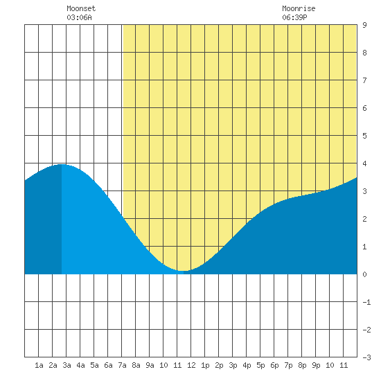 Etienne Bay tide chart for Friday, July 4, 2025