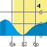 Etienne Bay tide chart for Friday, July 4, 2025