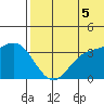Etienne Bay tide chart for Saturday, July 5, 2025