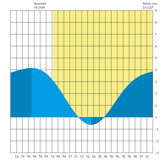 Etienne Bay tide chart for Monday, July 7, 2025
