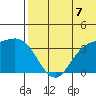 Etienne Bay tide chart for Monday, July 7, 2025