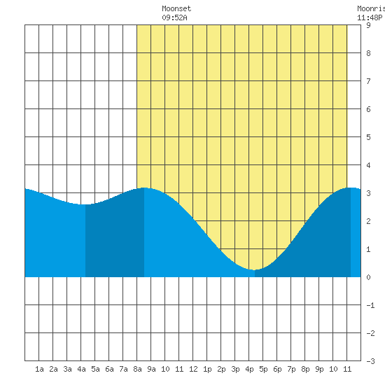 Etienne Bay tide chart for Sunday, August 10, 2025