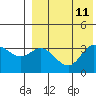 Etienne Bay tide chart for Monday, August 11, 2025