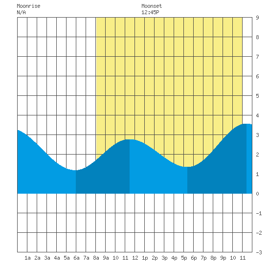 Etienne Bay tide chart for Tuesday, August 12, 2025