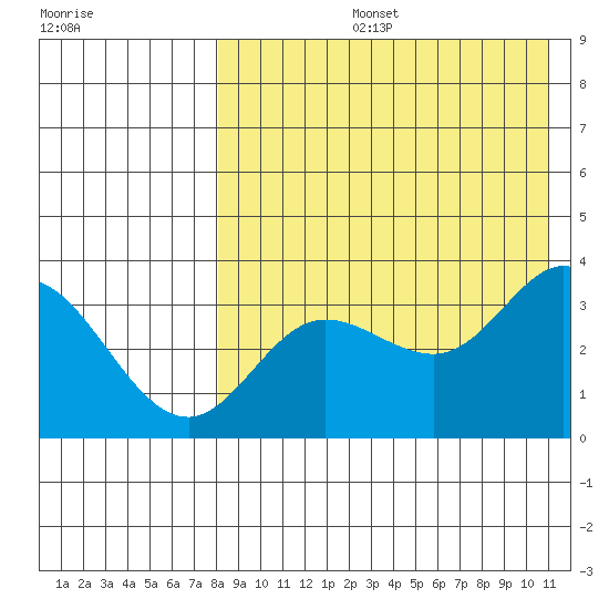 Etienne Bay tide chart for Wednesday, August 13, 2025