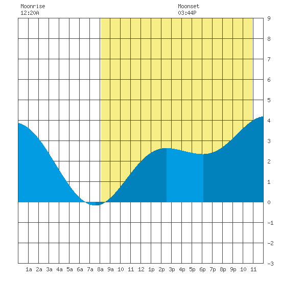 Etienne Bay tide chart for Thursday, August 14, 2025