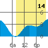 Etienne Bay tide chart for Thursday, August 14, 2025