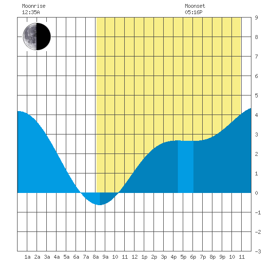 Etienne Bay tide chart for Friday, August 15, 2025