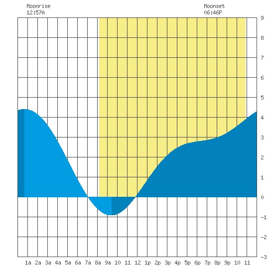 Etienne Bay tide chart for Saturday, August 16, 2025