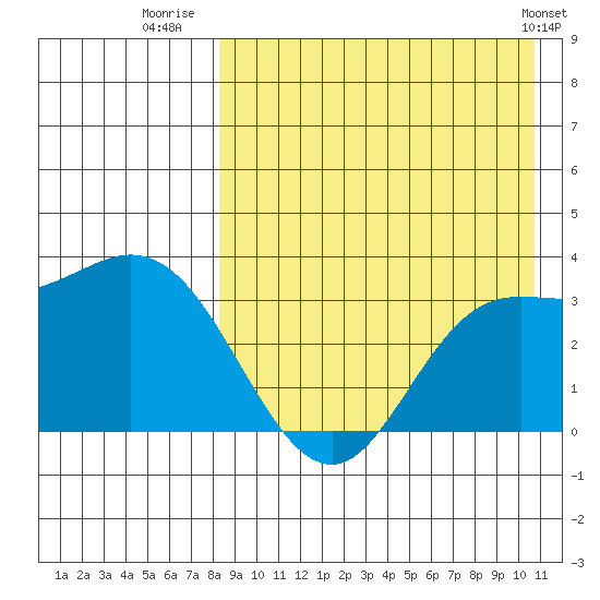 Etienne Bay tide chart for Wednesday, August 20, 2025