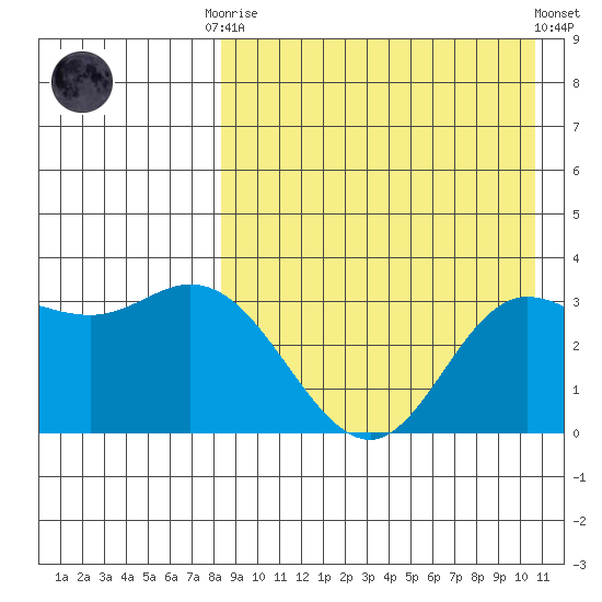 Etienne Bay tide chart for Friday, August 22, 2025